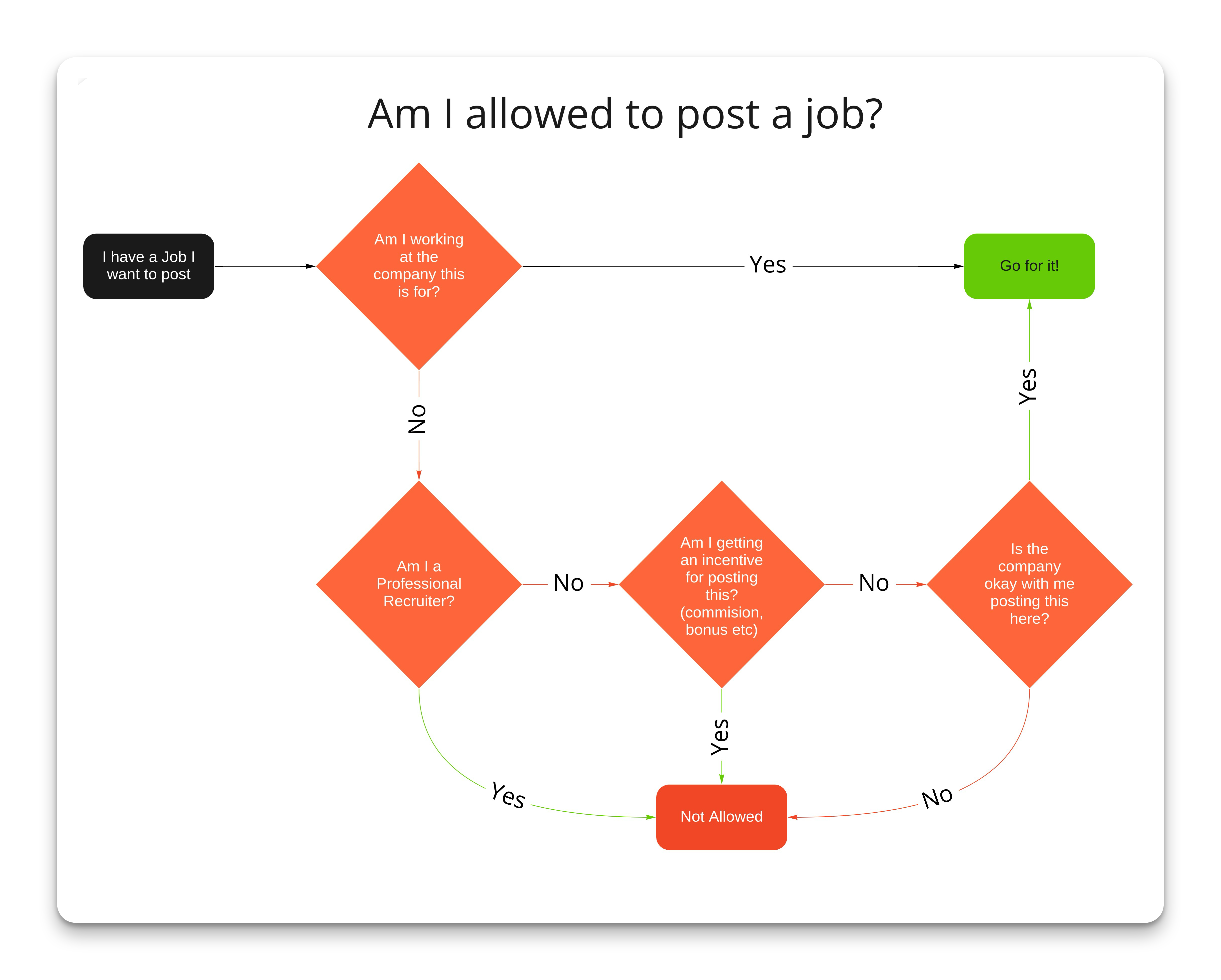 Am I allowed to post a job?