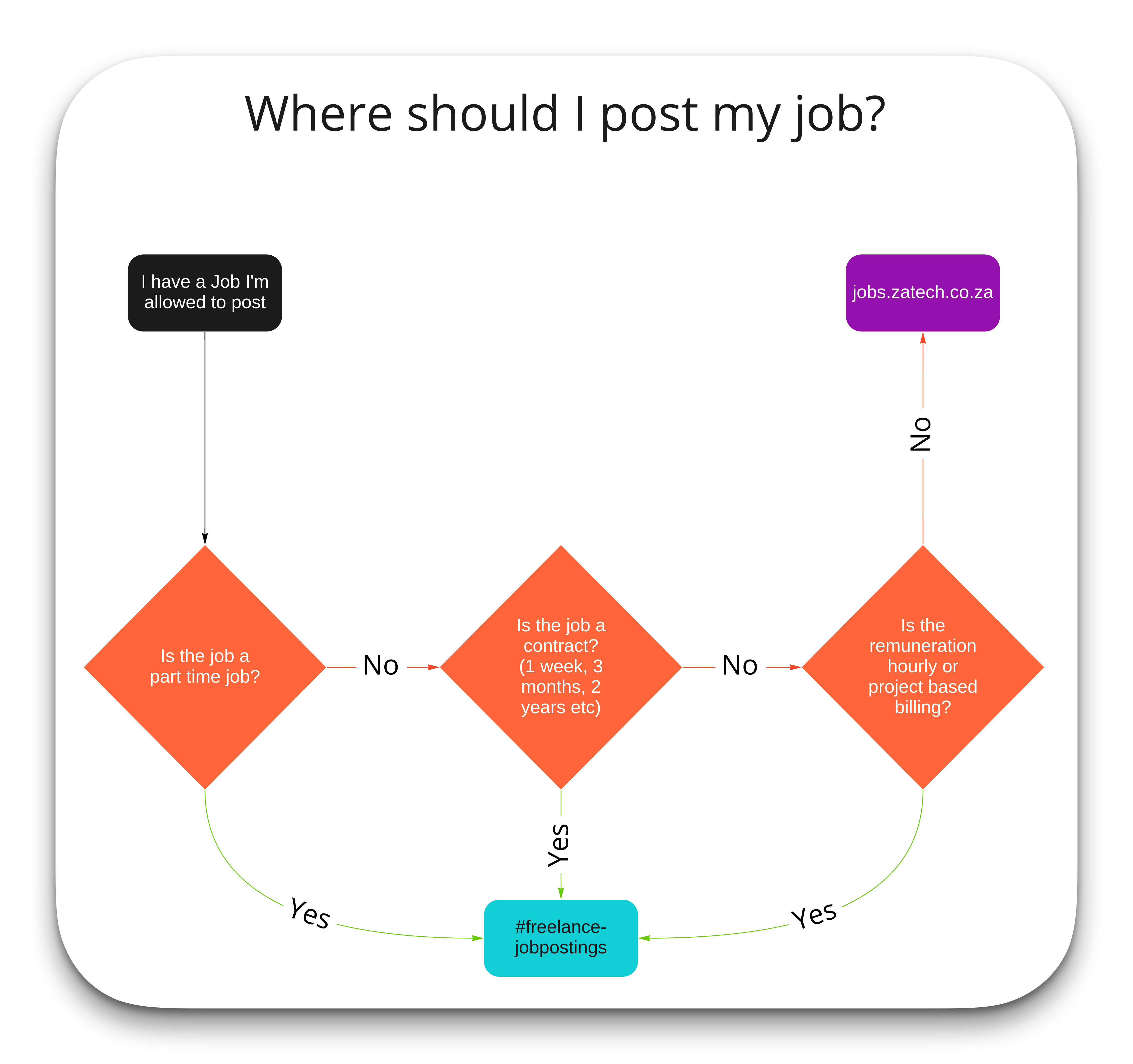 Where should I post my job?